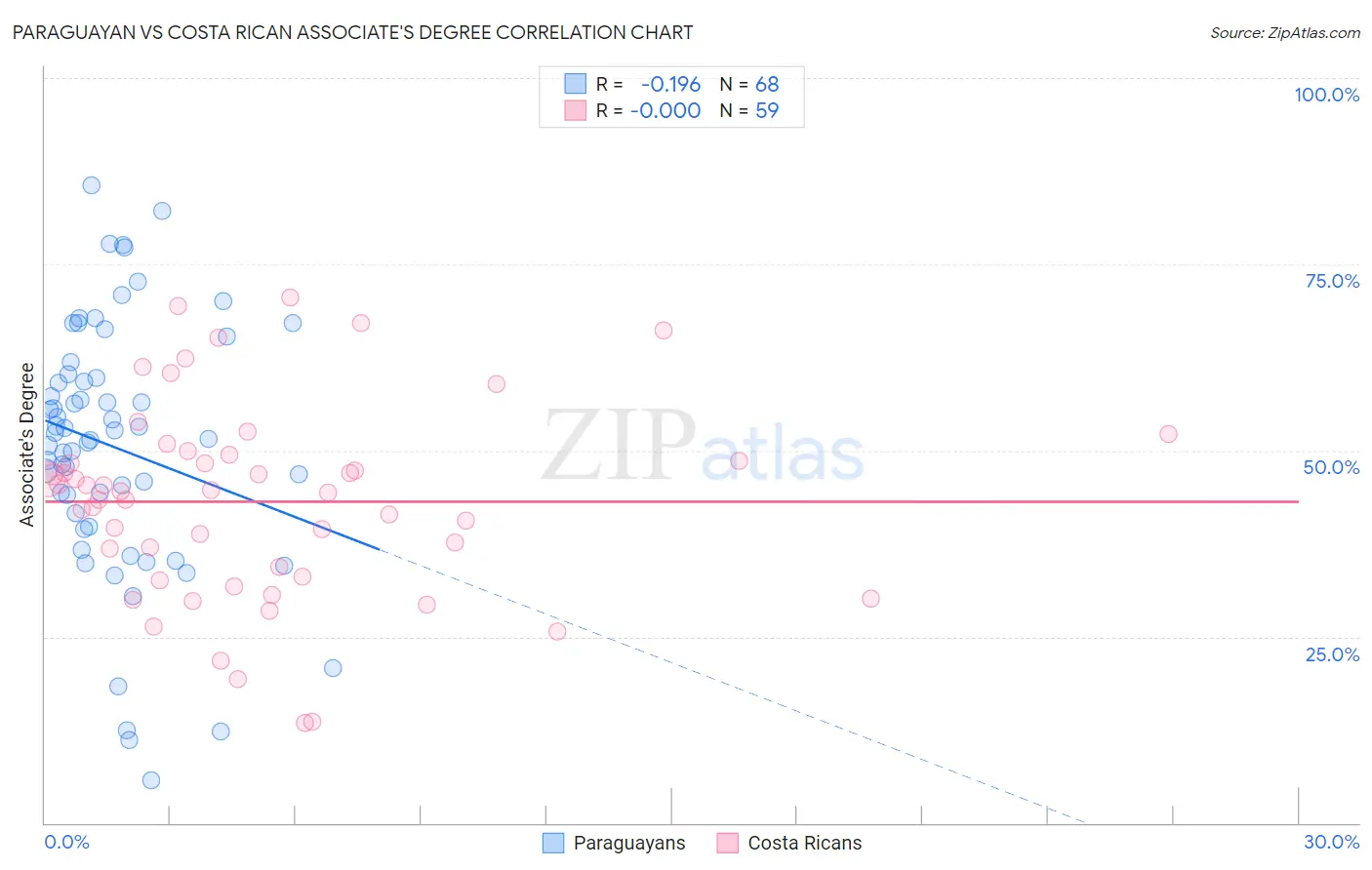 Paraguayan vs Costa Rican Associate's Degree
