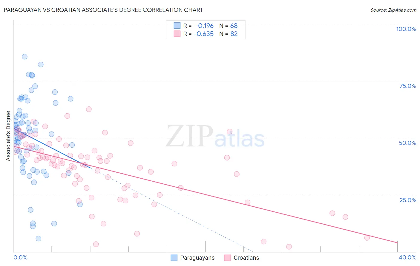 Paraguayan vs Croatian Associate's Degree
