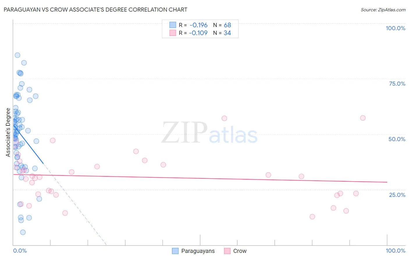 Paraguayan vs Crow Associate's Degree