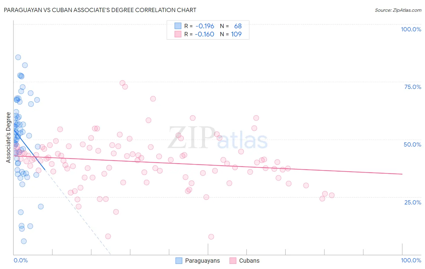 Paraguayan vs Cuban Associate's Degree