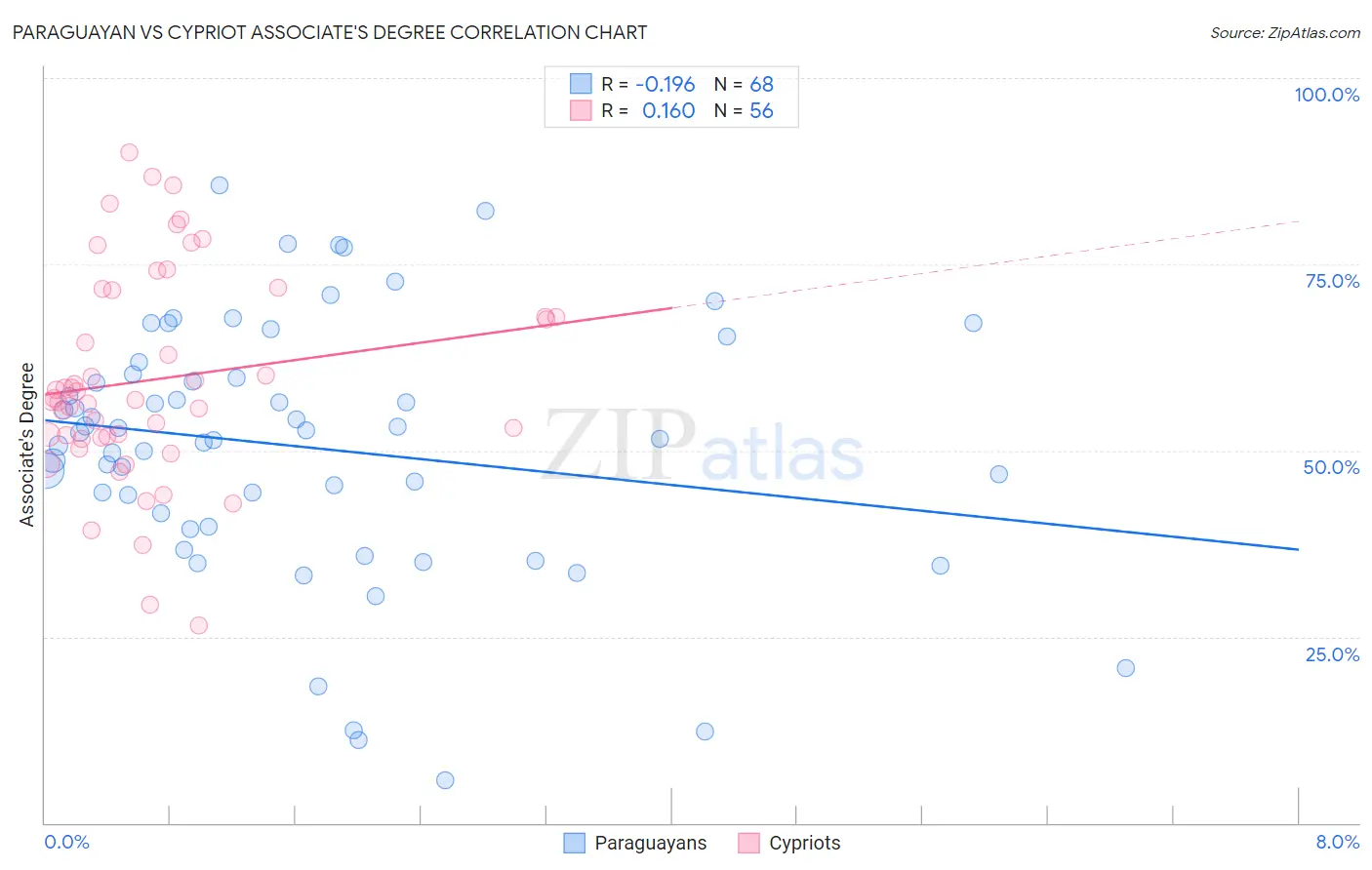 Paraguayan vs Cypriot Associate's Degree