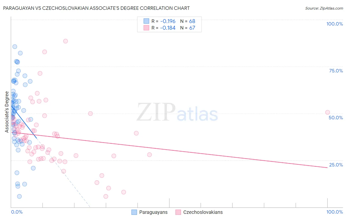 Paraguayan vs Czechoslovakian Associate's Degree