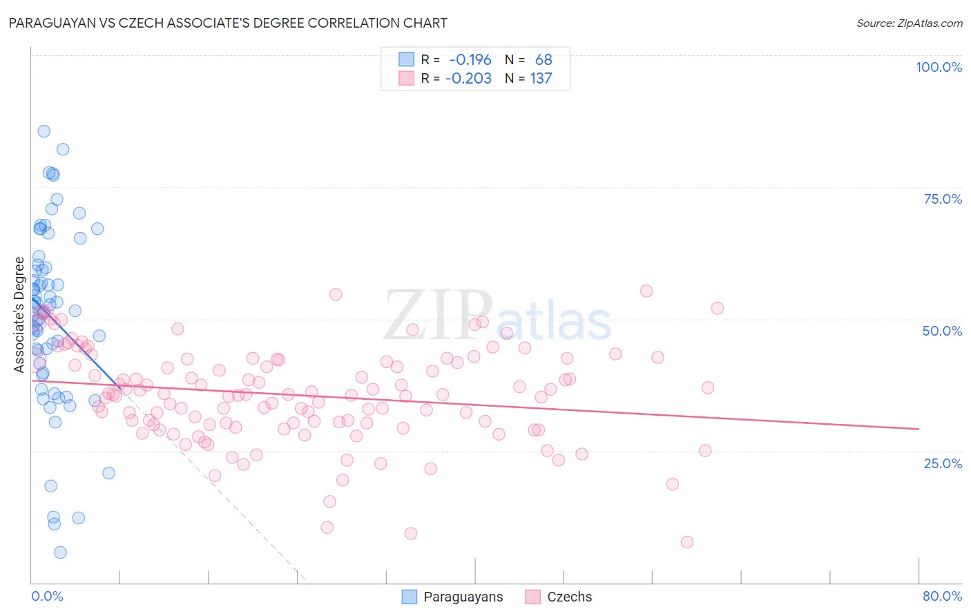 Paraguayan vs Czech Associate's Degree