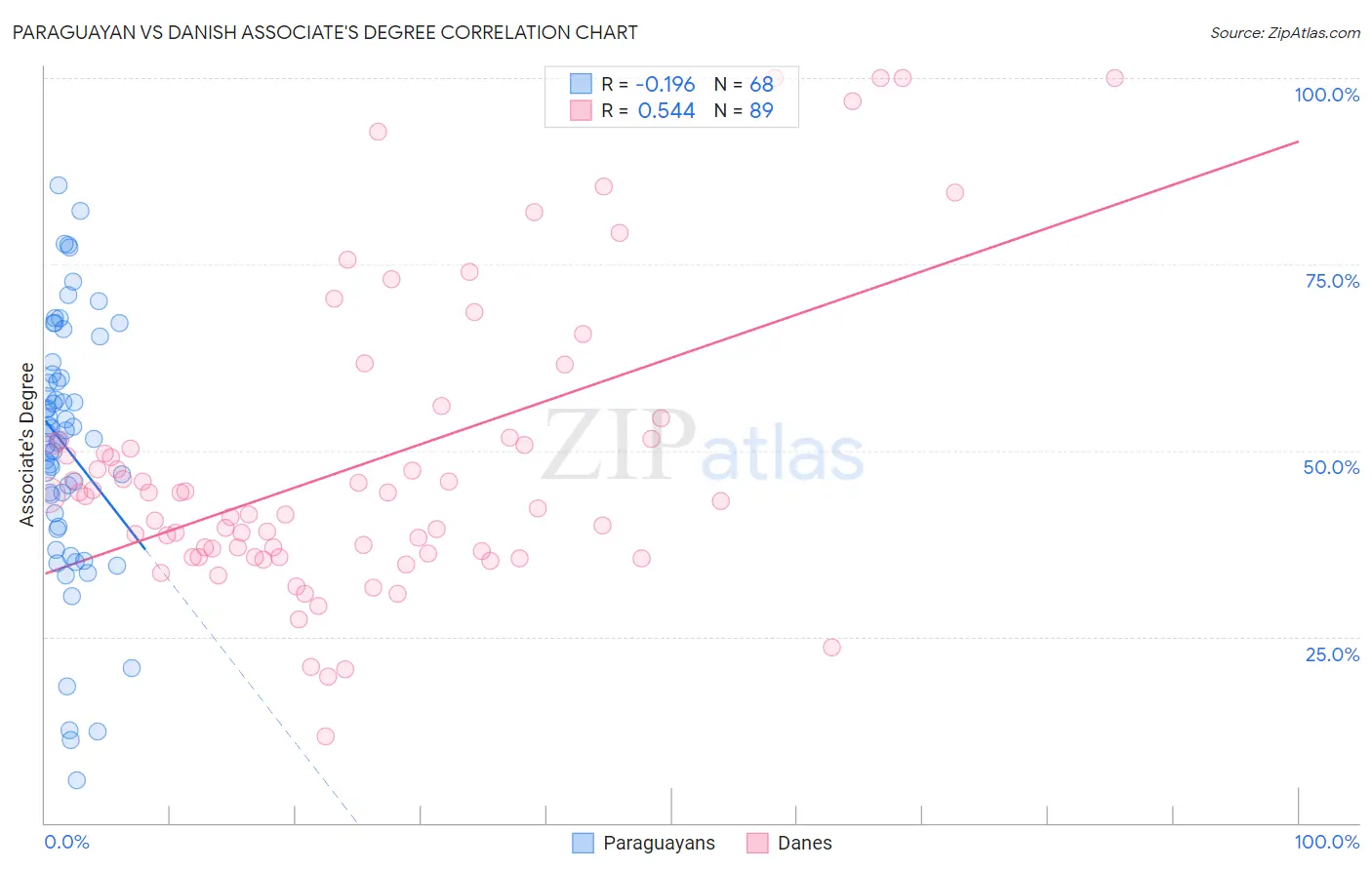 Paraguayan vs Danish Associate's Degree