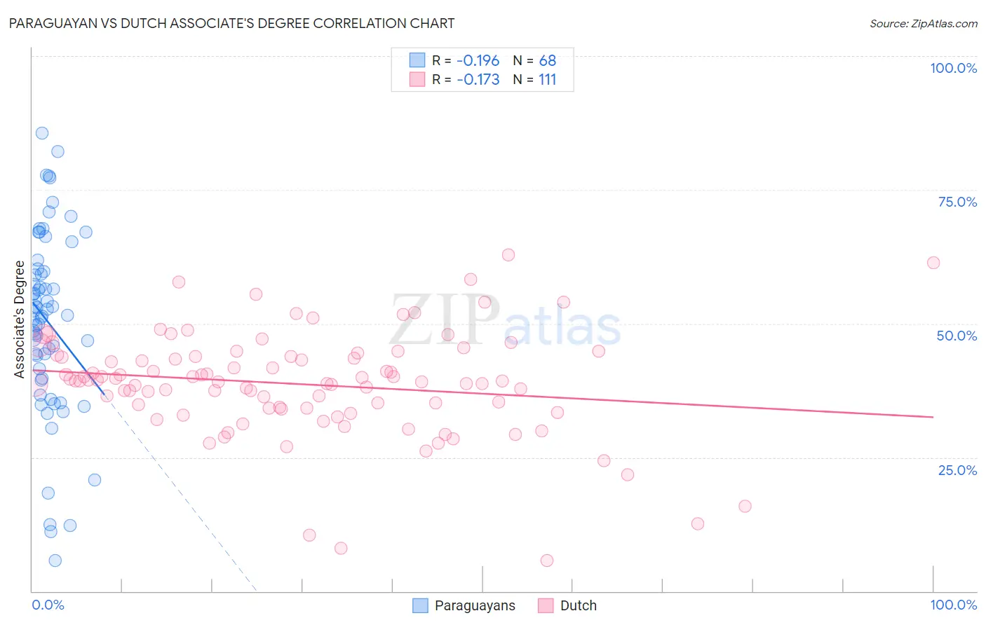 Paraguayan vs Dutch Associate's Degree