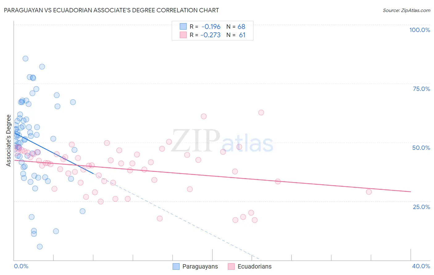 Paraguayan vs Ecuadorian Associate's Degree