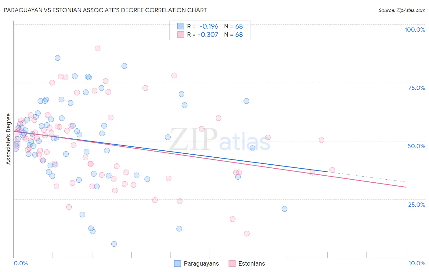 Paraguayan vs Estonian Associate's Degree