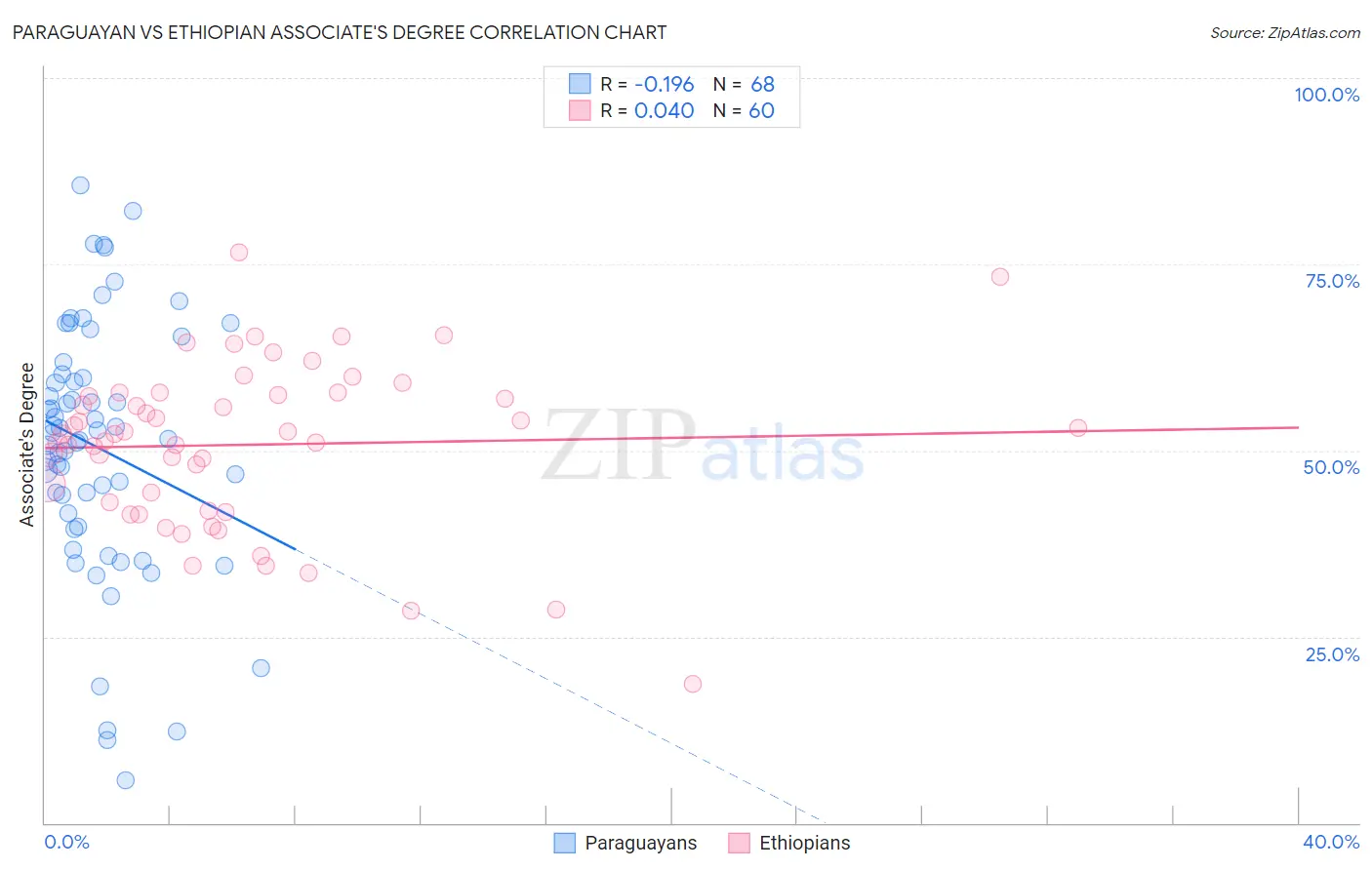 Paraguayan vs Ethiopian Associate's Degree