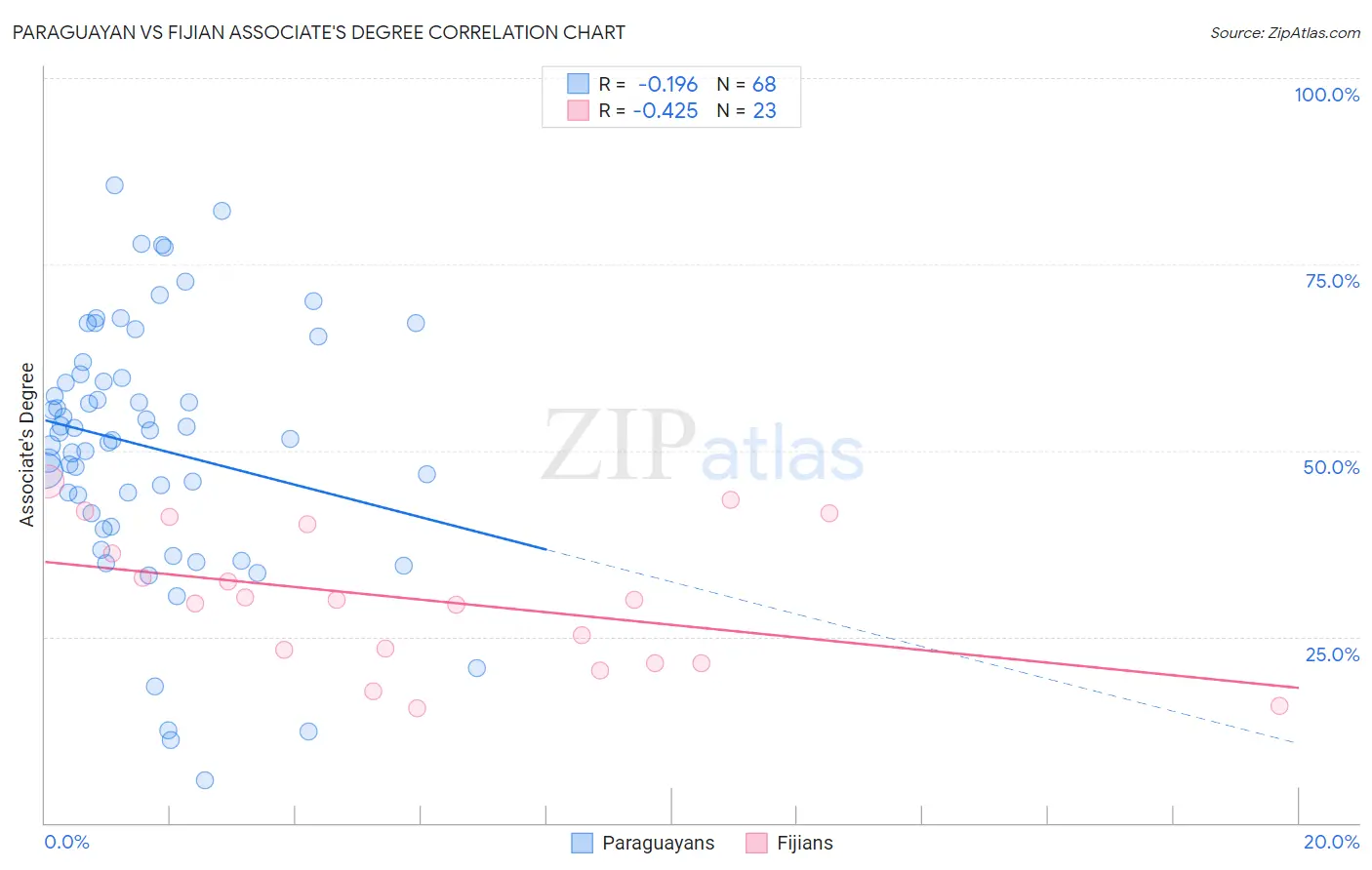 Paraguayan vs Fijian Associate's Degree