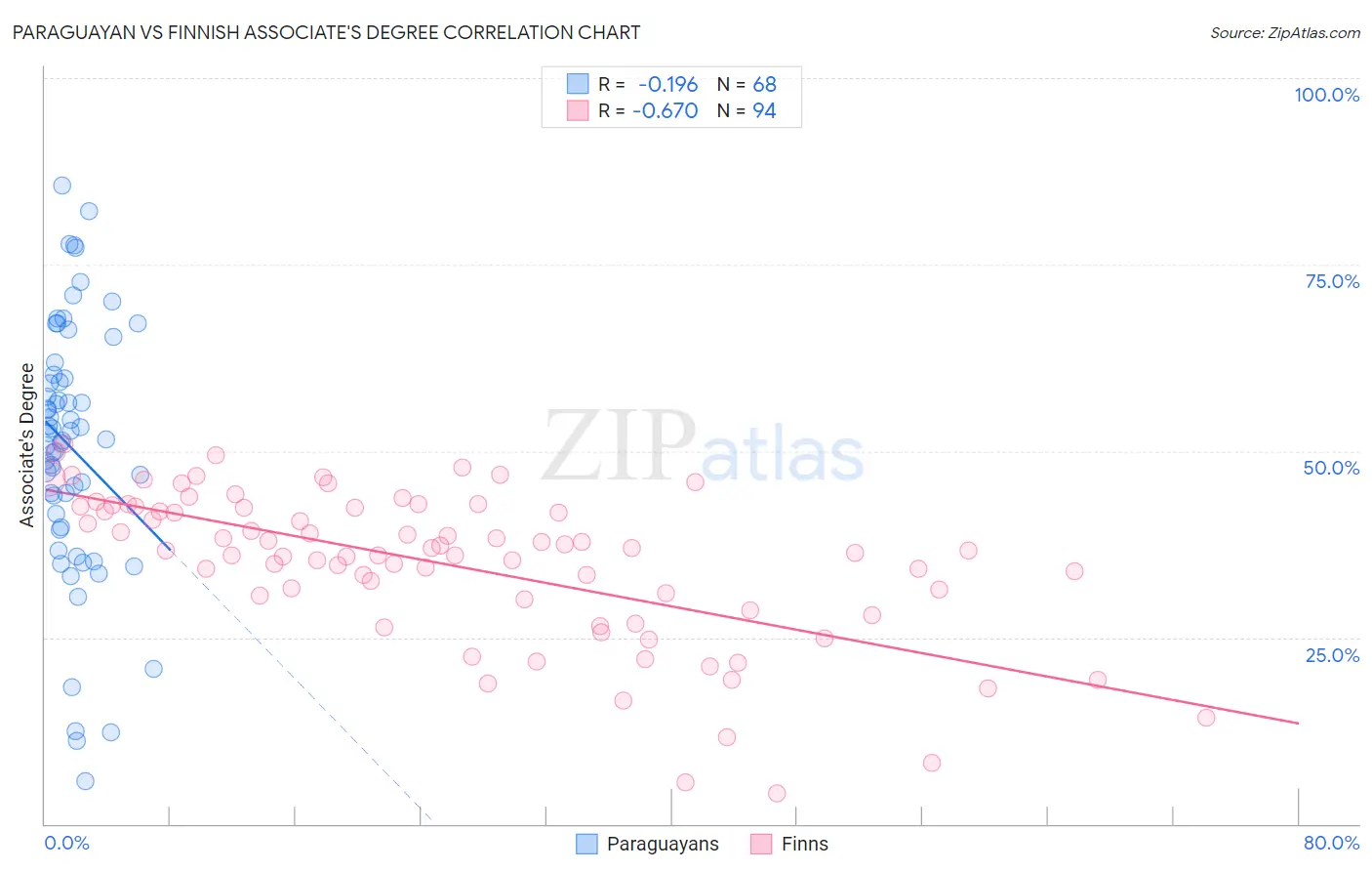 Paraguayan vs Finnish Associate's Degree