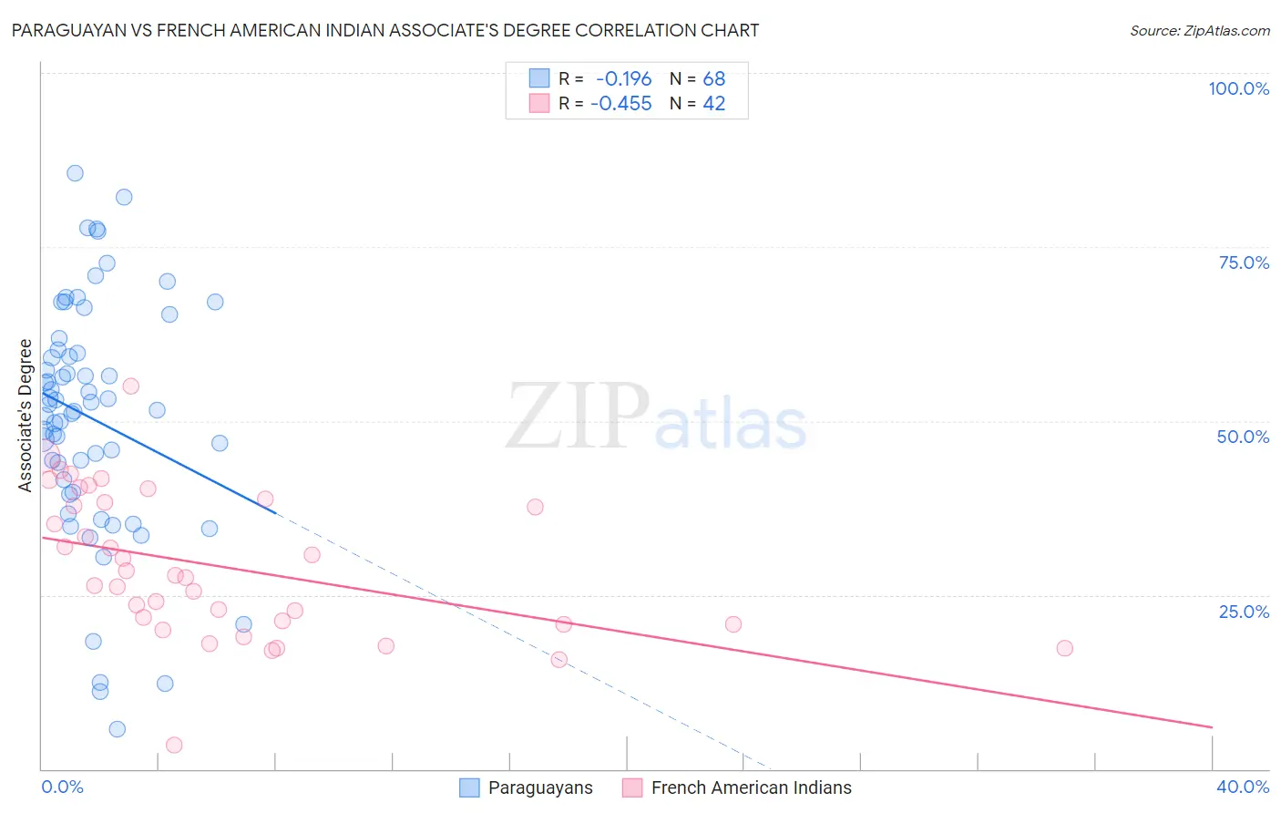 Paraguayan vs French American Indian Associate's Degree