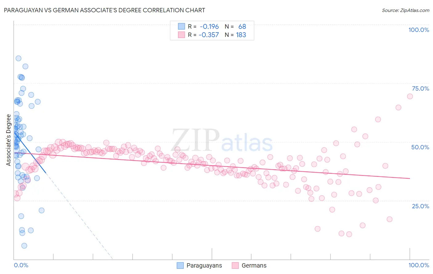 Paraguayan vs German Associate's Degree