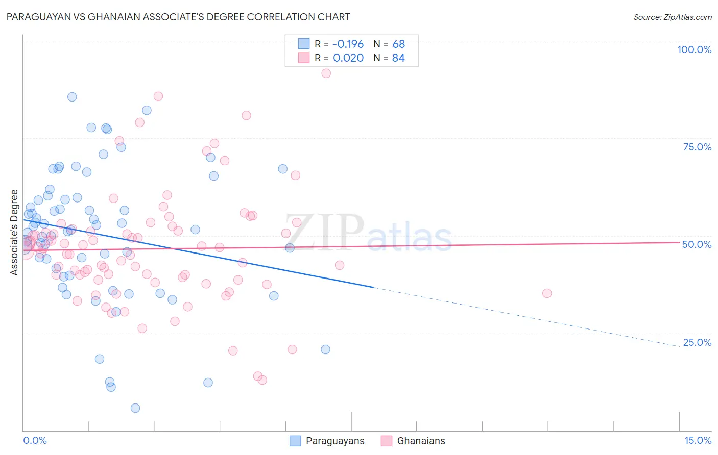 Paraguayan vs Ghanaian Associate's Degree