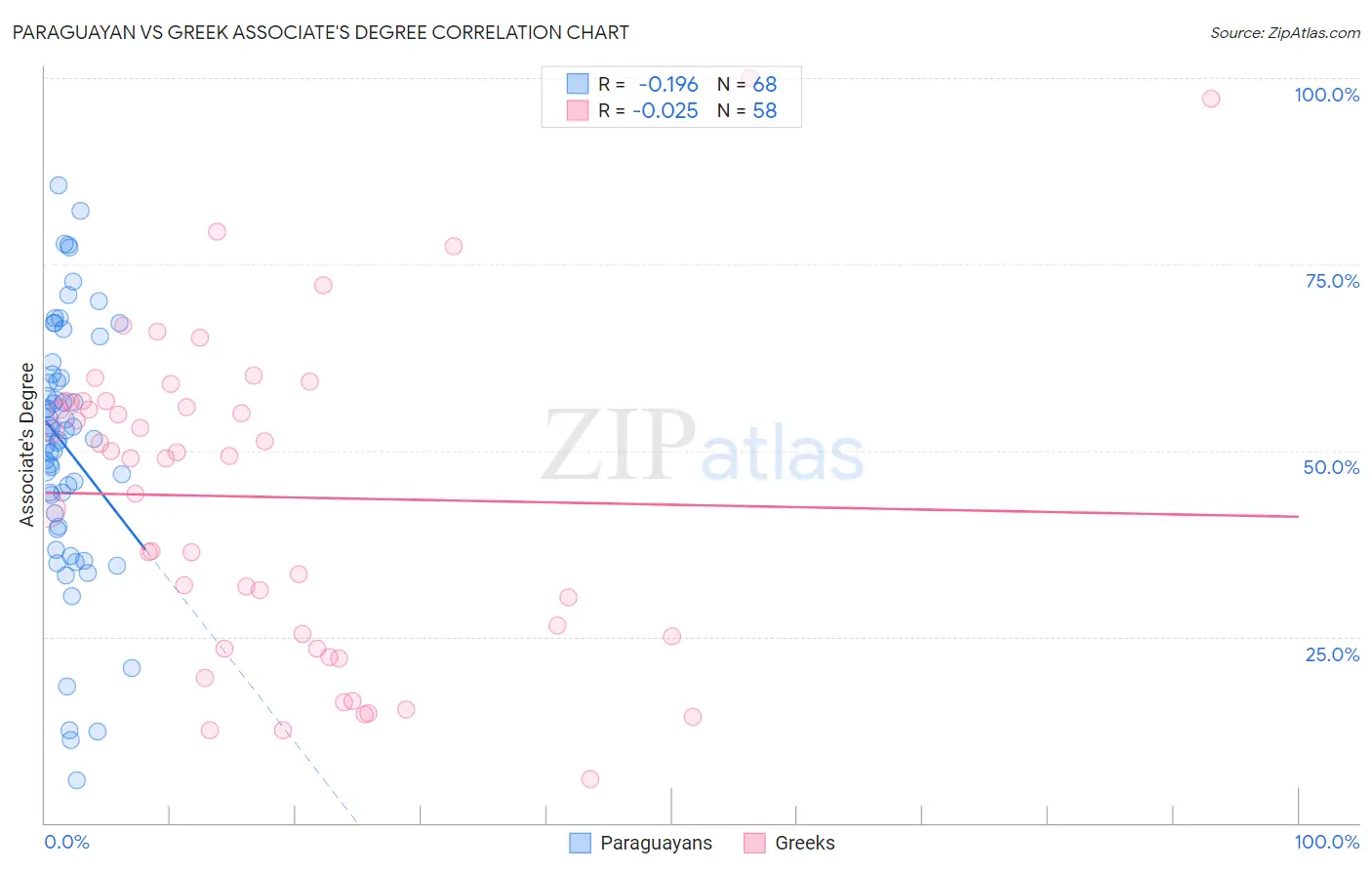 Paraguayan vs Greek Associate's Degree
