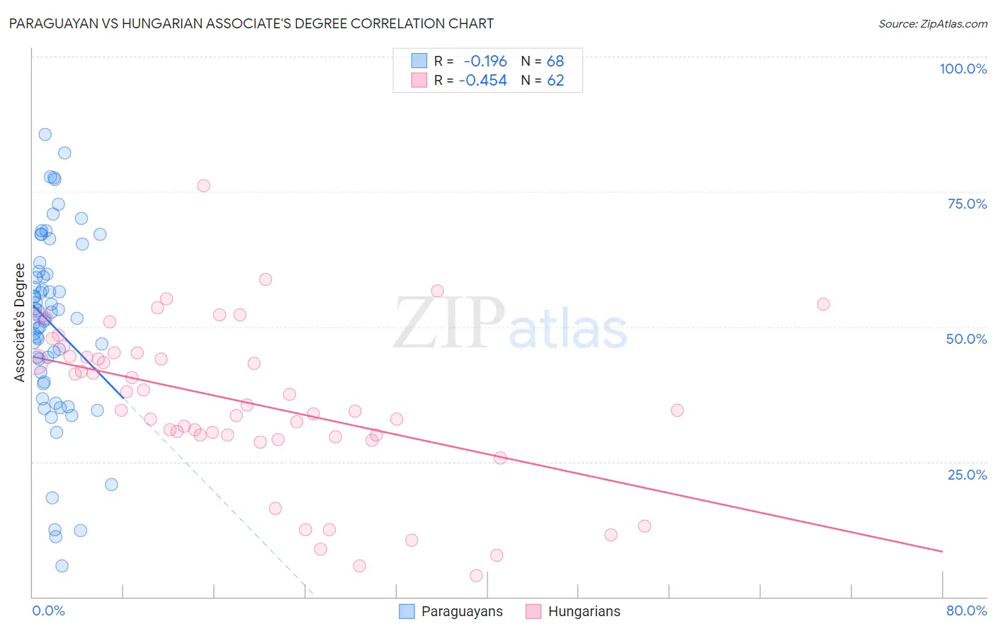 Paraguayan vs Hungarian Associate's Degree