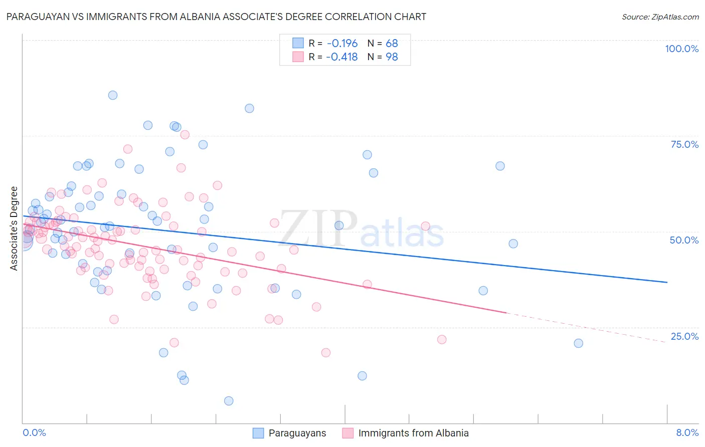 Paraguayan vs Immigrants from Albania Associate's Degree