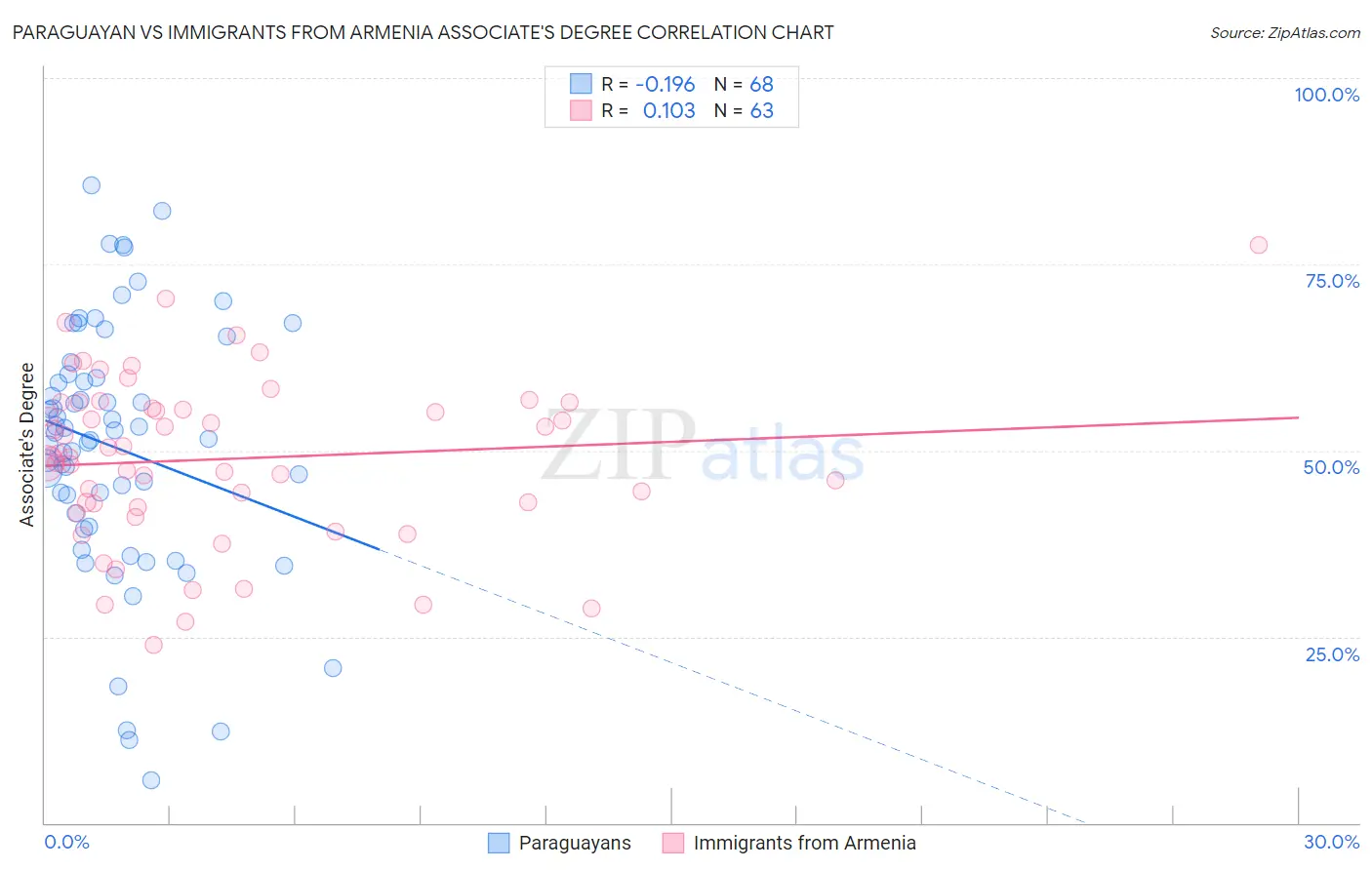 Paraguayan vs Immigrants from Armenia Associate's Degree