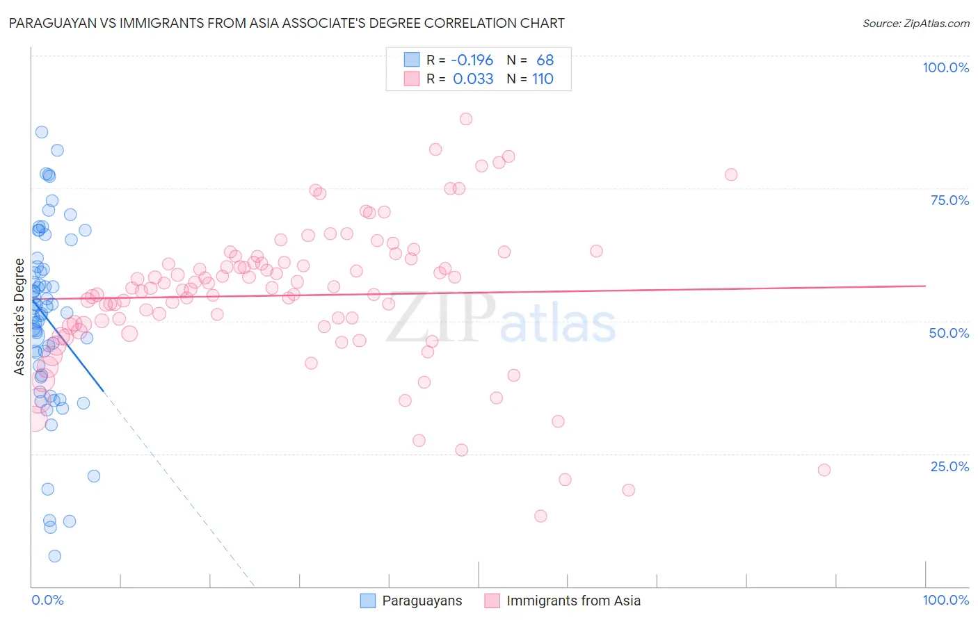Paraguayan vs Immigrants from Asia Associate's Degree