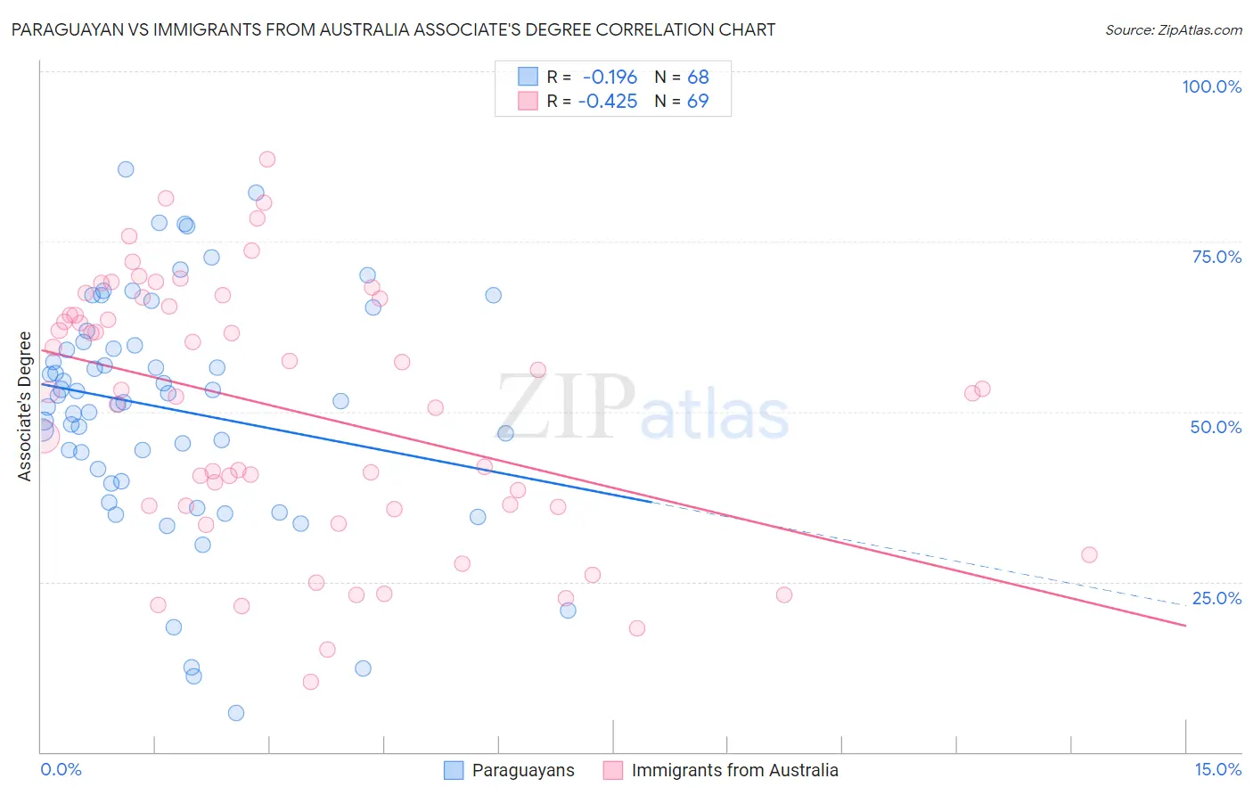 Paraguayan vs Immigrants from Australia Associate's Degree