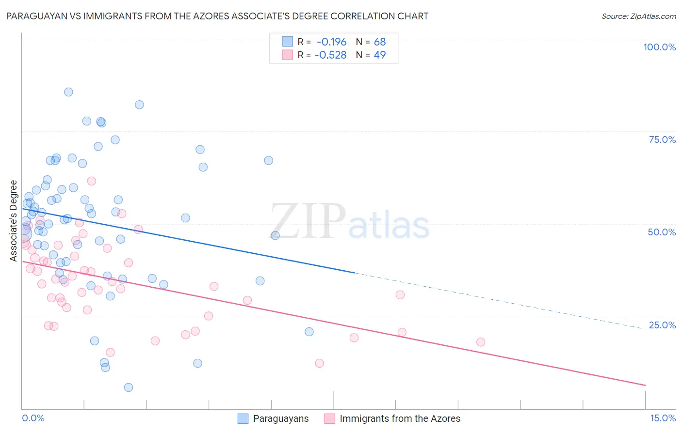 Paraguayan vs Immigrants from the Azores Associate's Degree