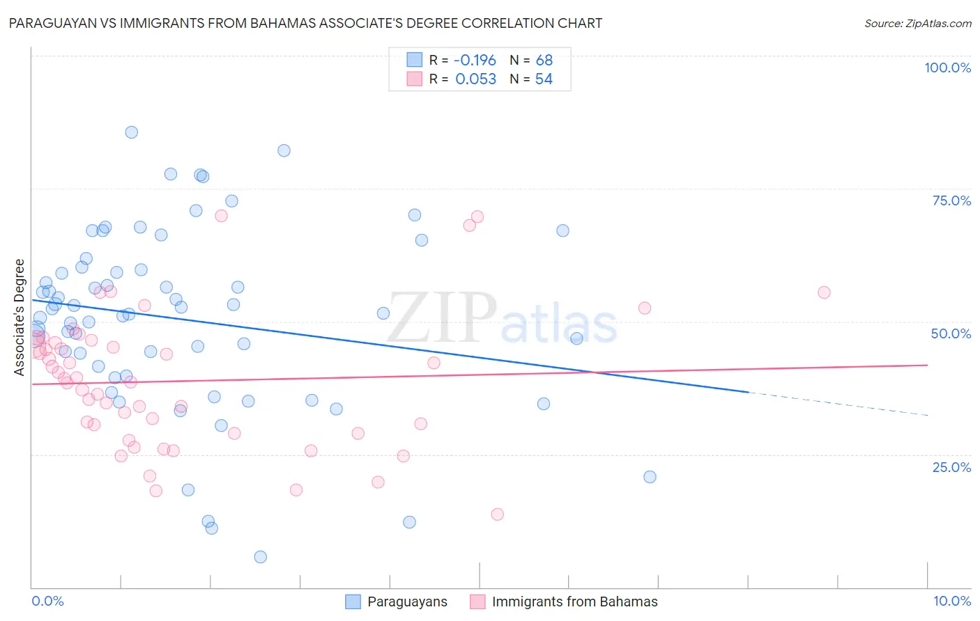 Paraguayan vs Immigrants from Bahamas Associate's Degree