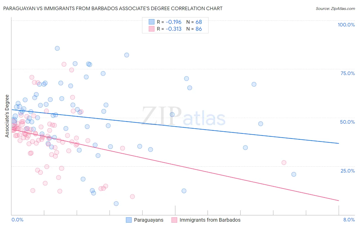 Paraguayan vs Immigrants from Barbados Associate's Degree