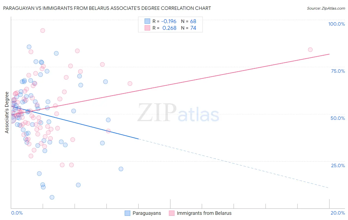 Paraguayan vs Immigrants from Belarus Associate's Degree