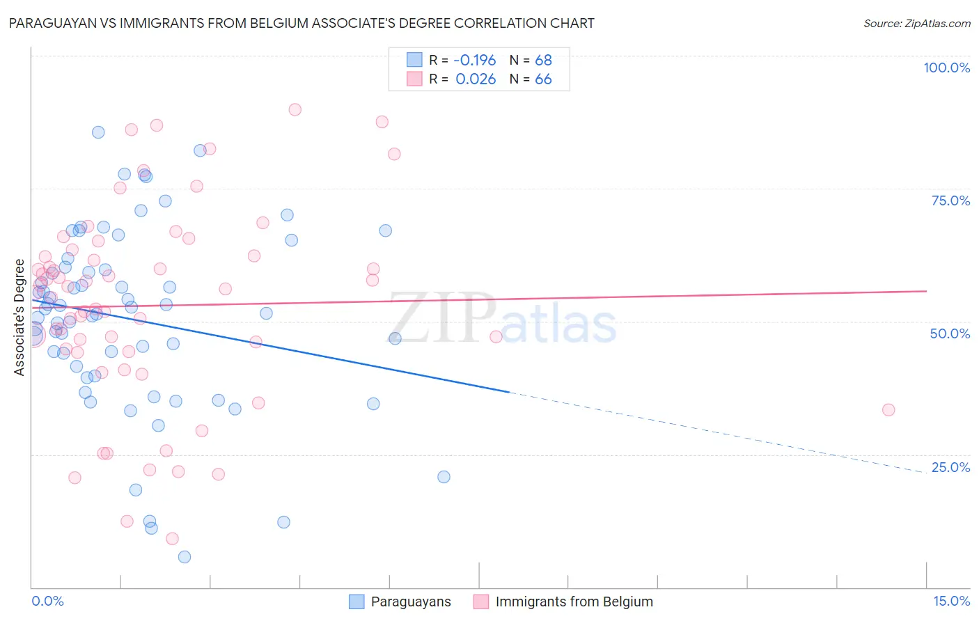 Paraguayan vs Immigrants from Belgium Associate's Degree