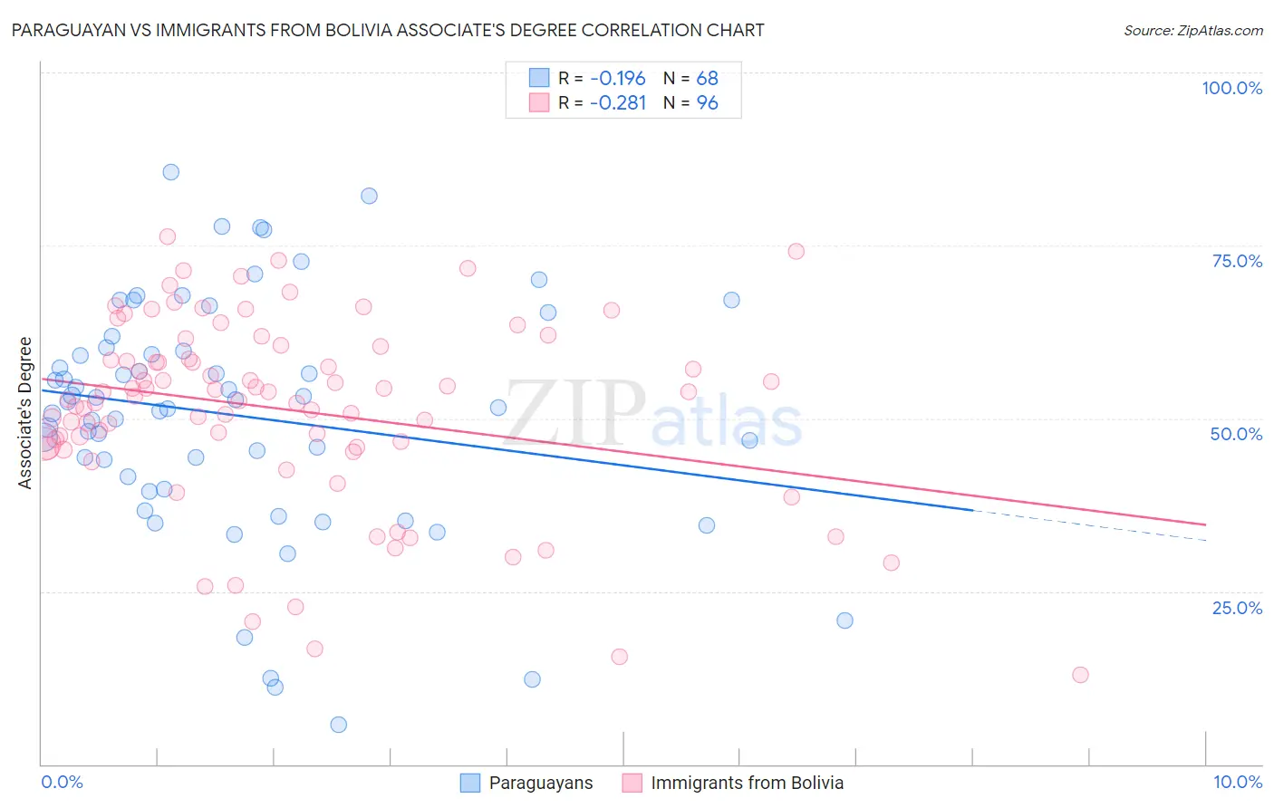 Paraguayan vs Immigrants from Bolivia Associate's Degree