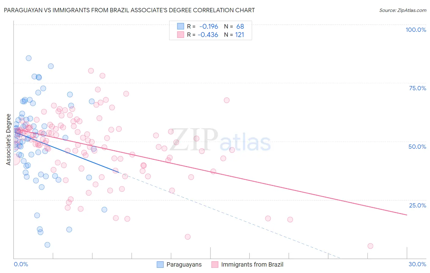 Paraguayan vs Immigrants from Brazil Associate's Degree