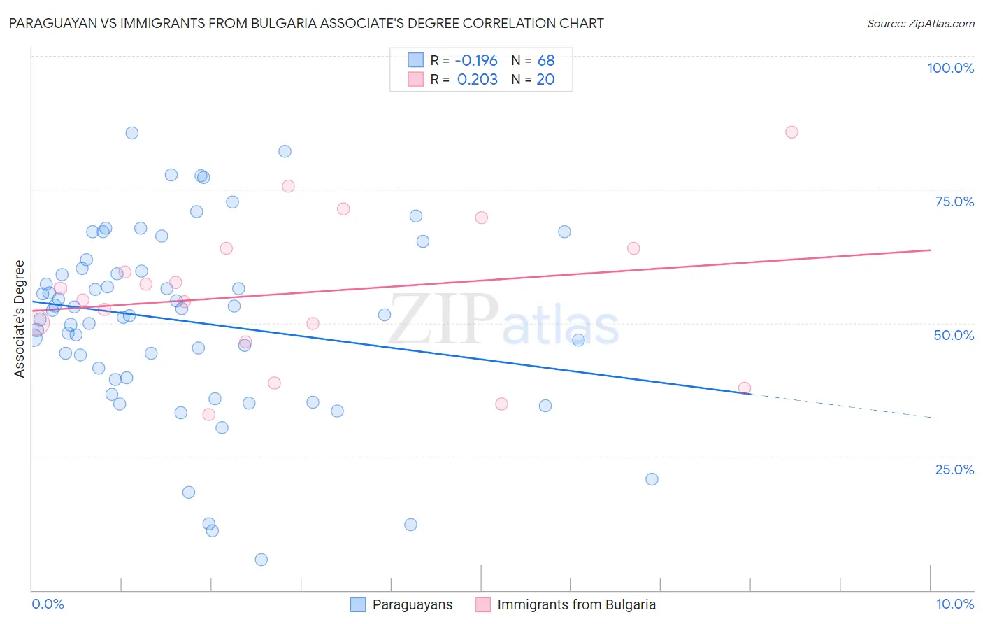 Paraguayan vs Immigrants from Bulgaria Associate's Degree