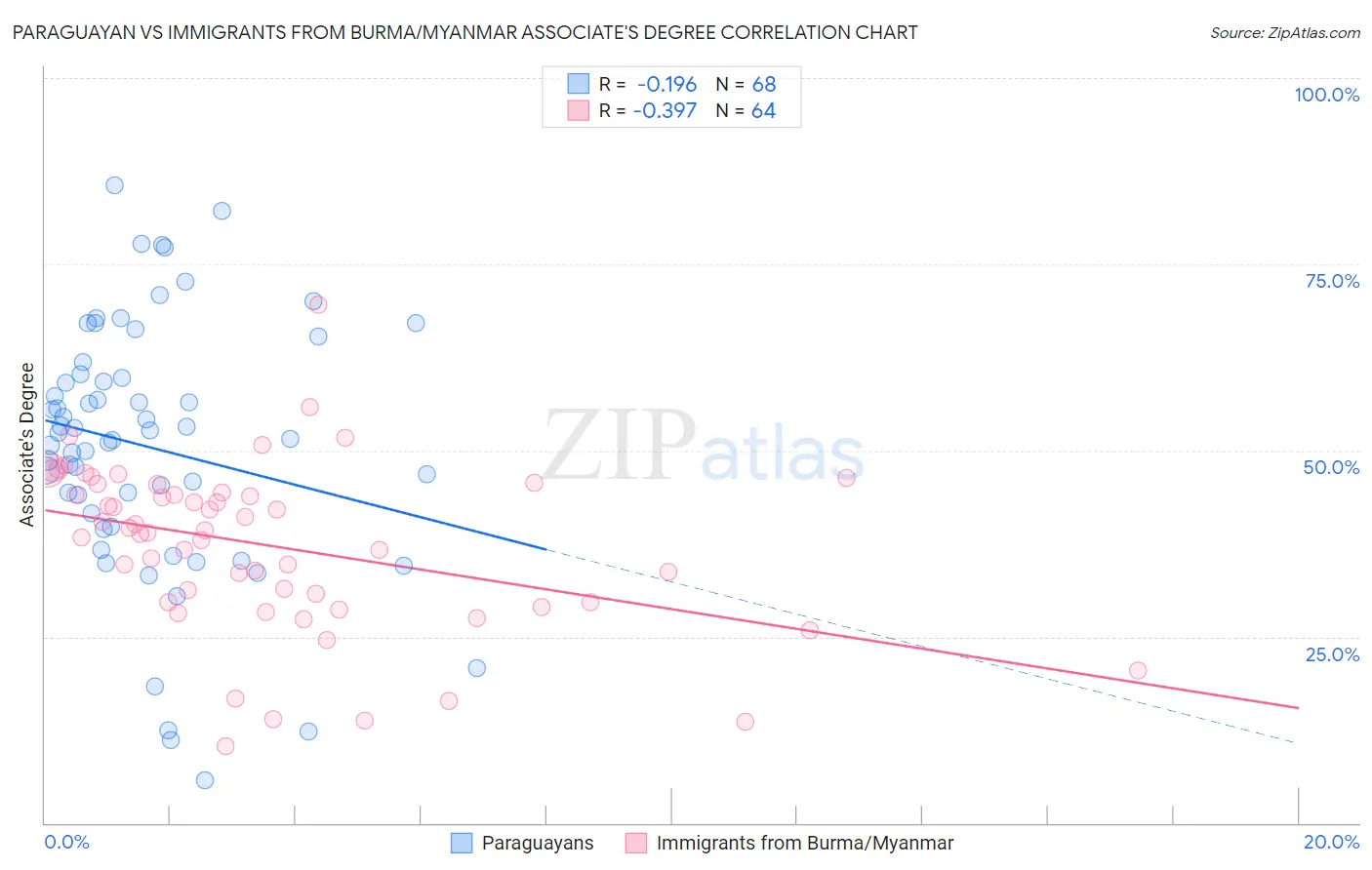 Paraguayan vs Immigrants from Burma/Myanmar Associate's Degree