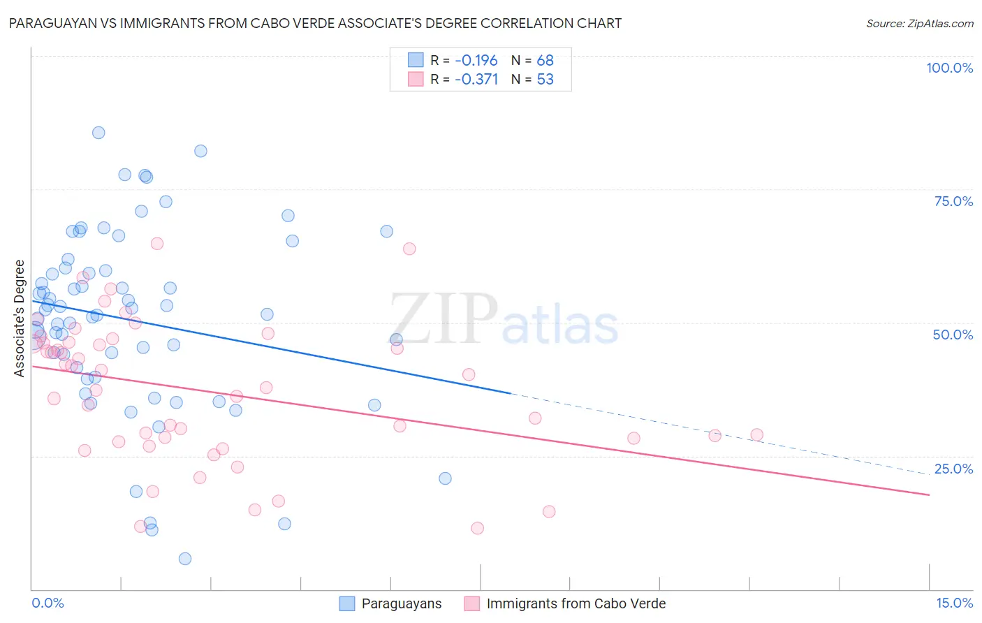 Paraguayan vs Immigrants from Cabo Verde Associate's Degree