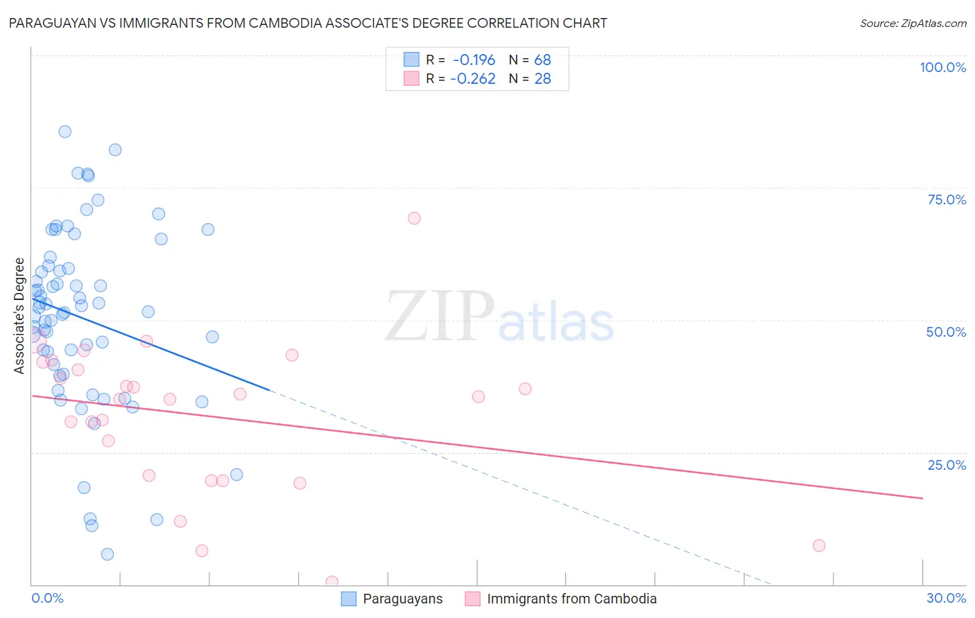 Paraguayan vs Immigrants from Cambodia Associate's Degree