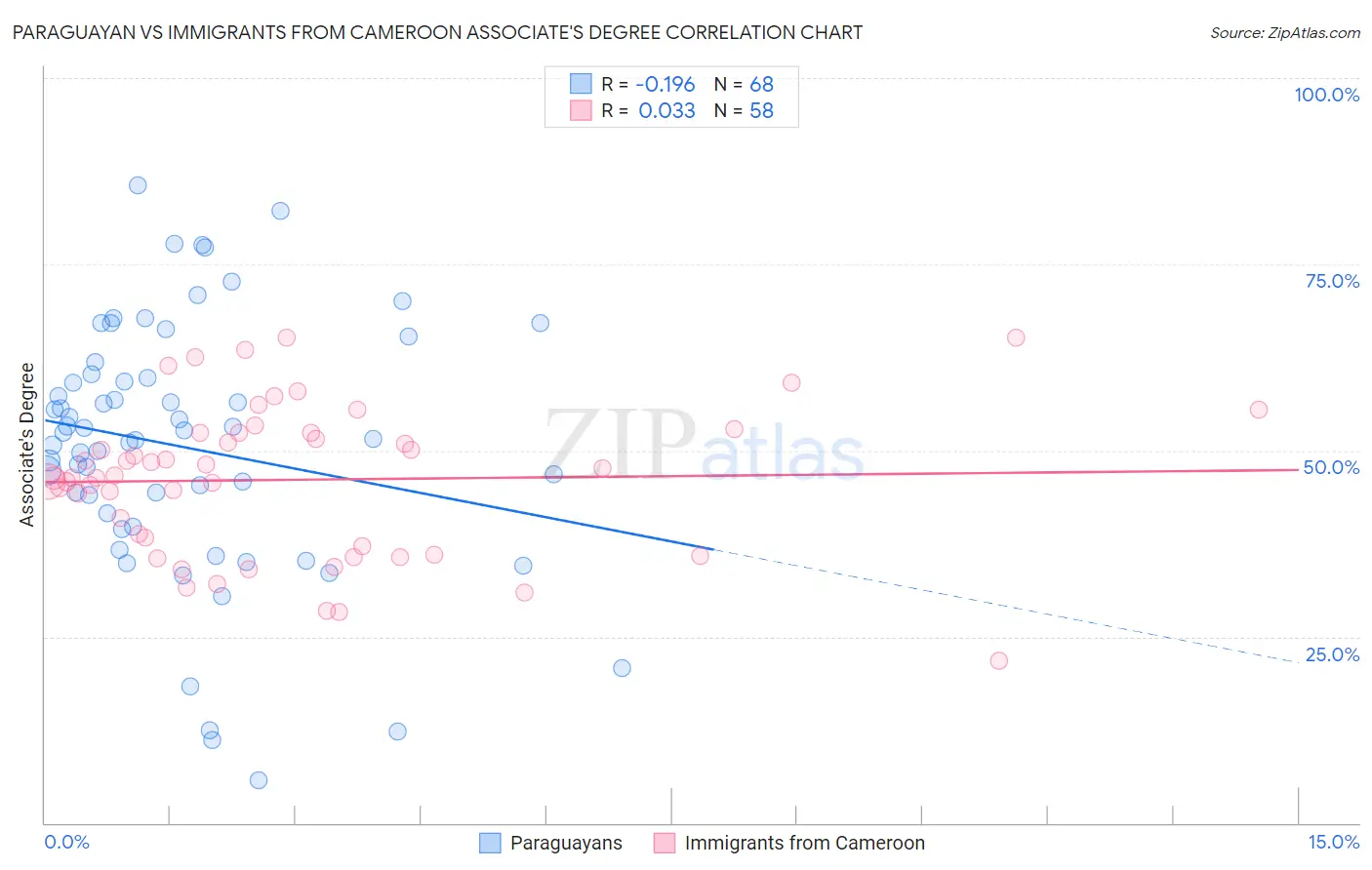 Paraguayan vs Immigrants from Cameroon Associate's Degree