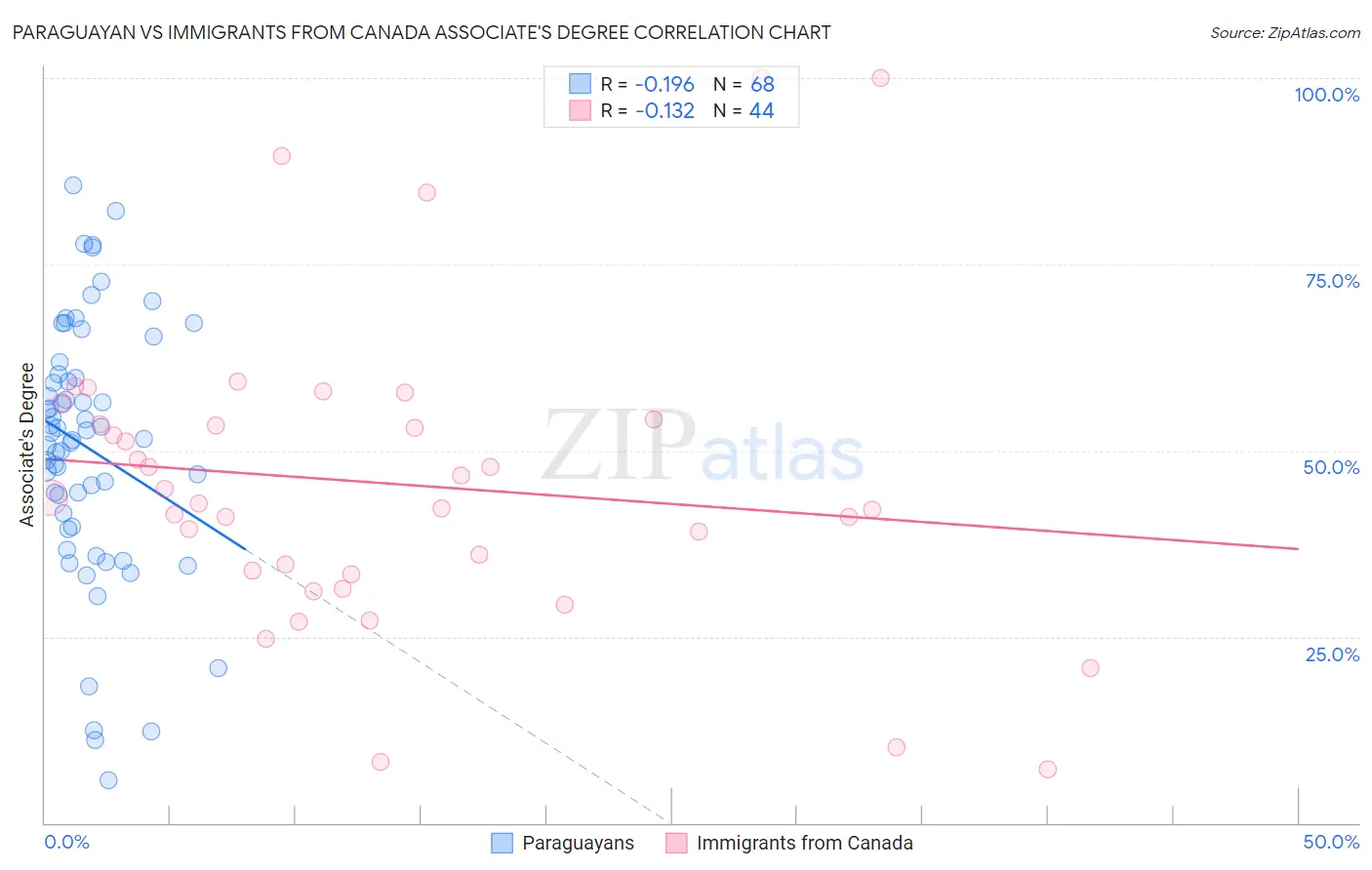 Paraguayan vs Immigrants from Canada Associate's Degree