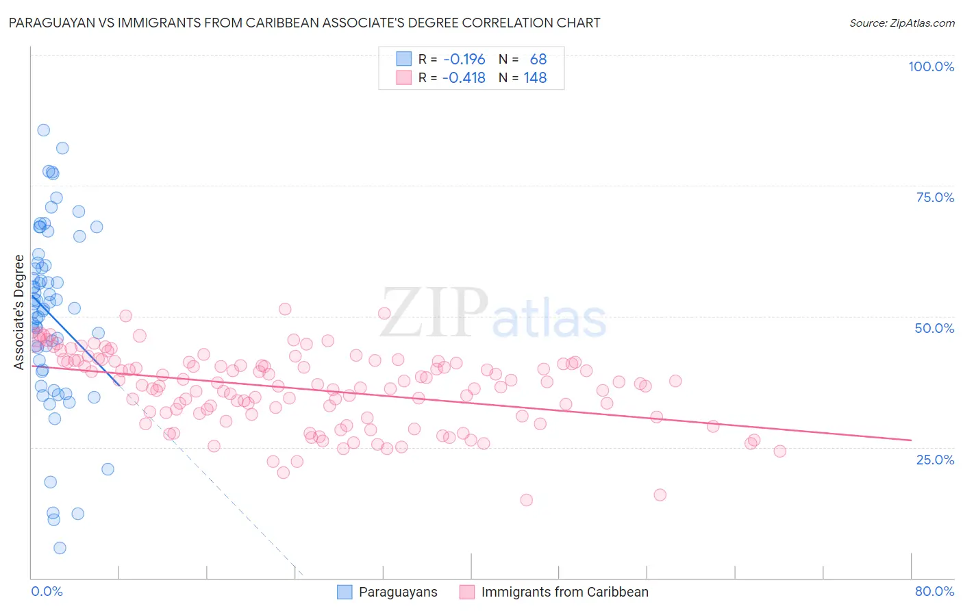 Paraguayan vs Immigrants from Caribbean Associate's Degree