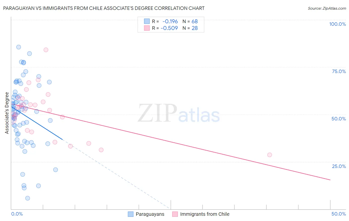 Paraguayan vs Immigrants from Chile Associate's Degree