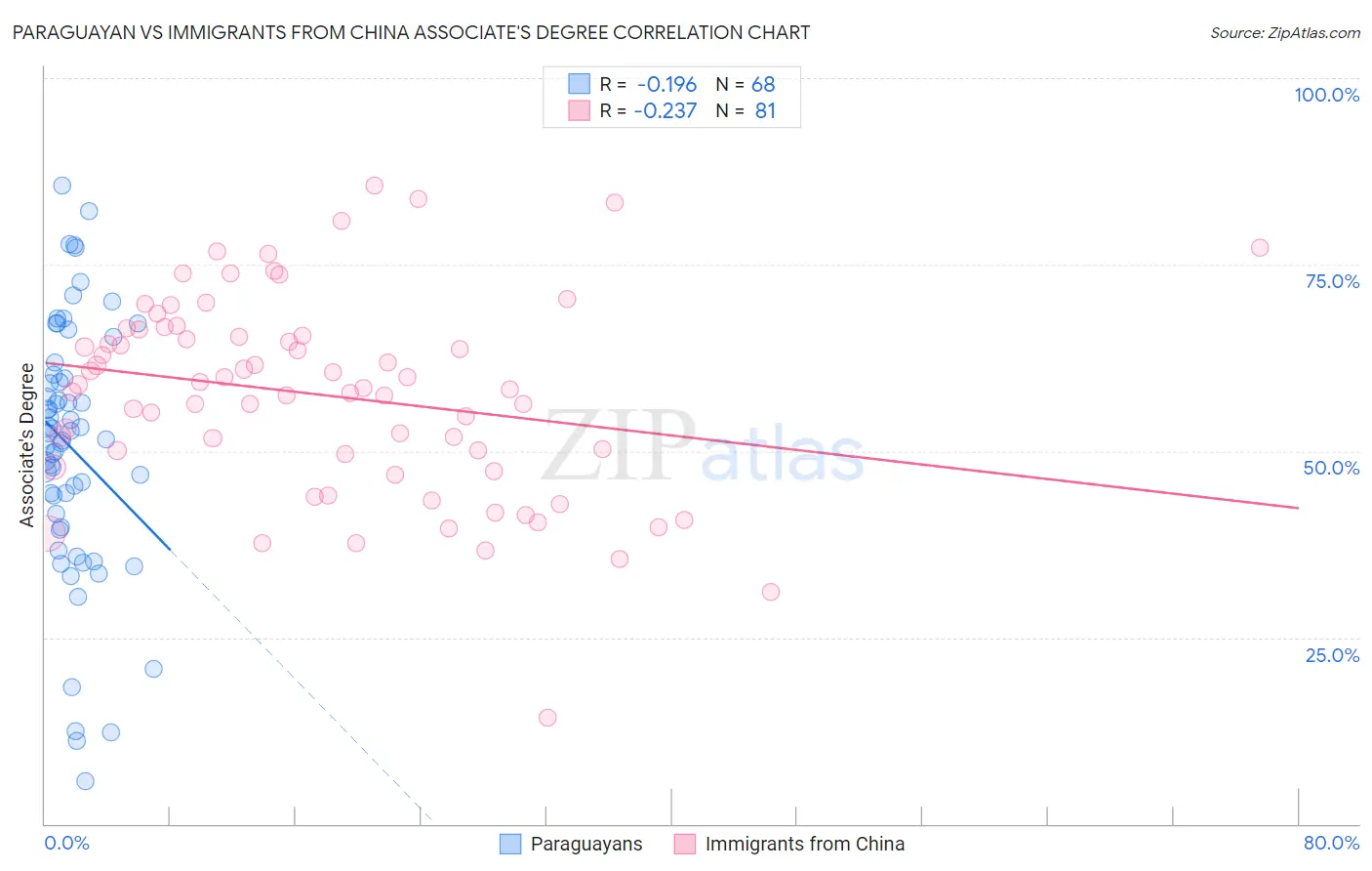 Paraguayan vs Immigrants from China Associate's Degree