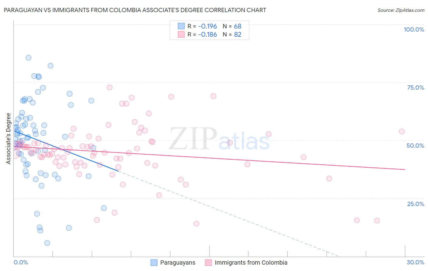 Paraguayan vs Immigrants from Colombia Associate's Degree
