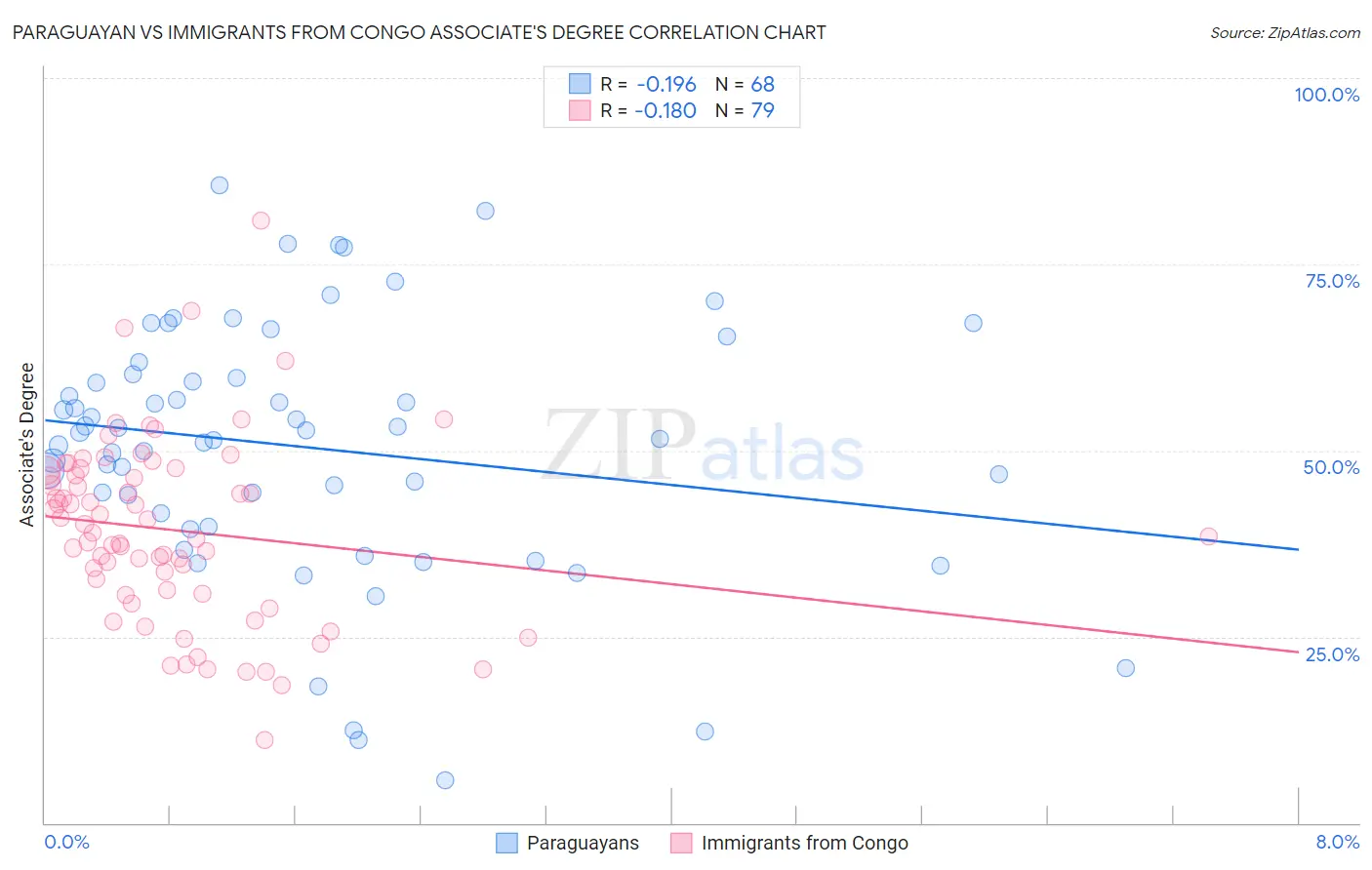 Paraguayan vs Immigrants from Congo Associate's Degree