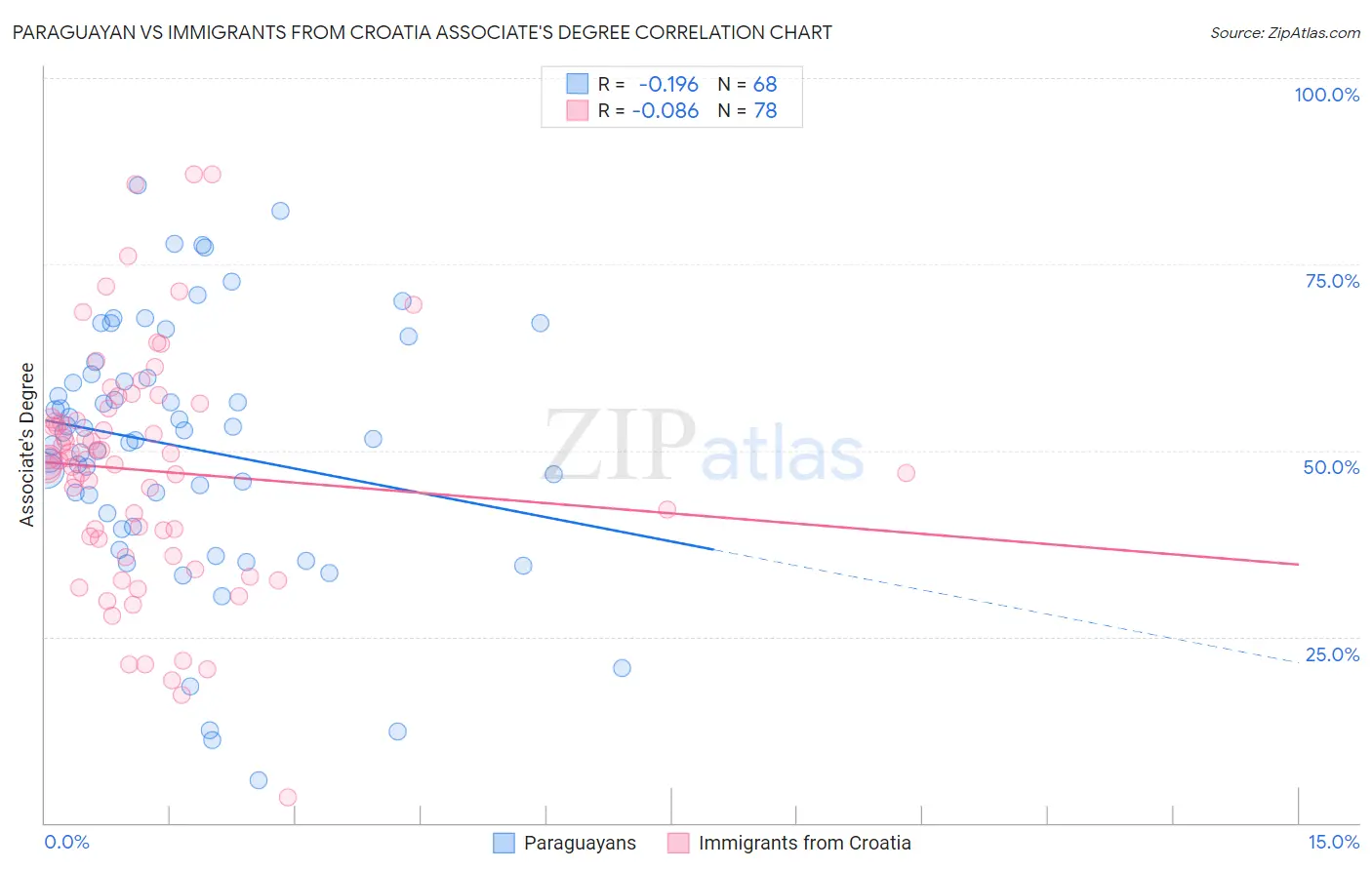 Paraguayan vs Immigrants from Croatia Associate's Degree
