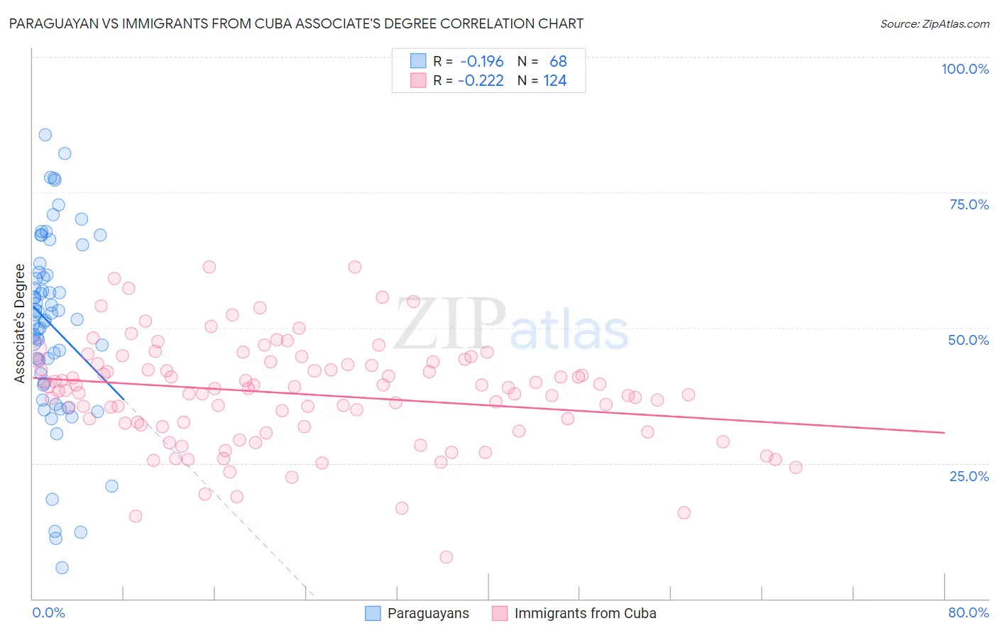 Paraguayan vs Immigrants from Cuba Associate's Degree