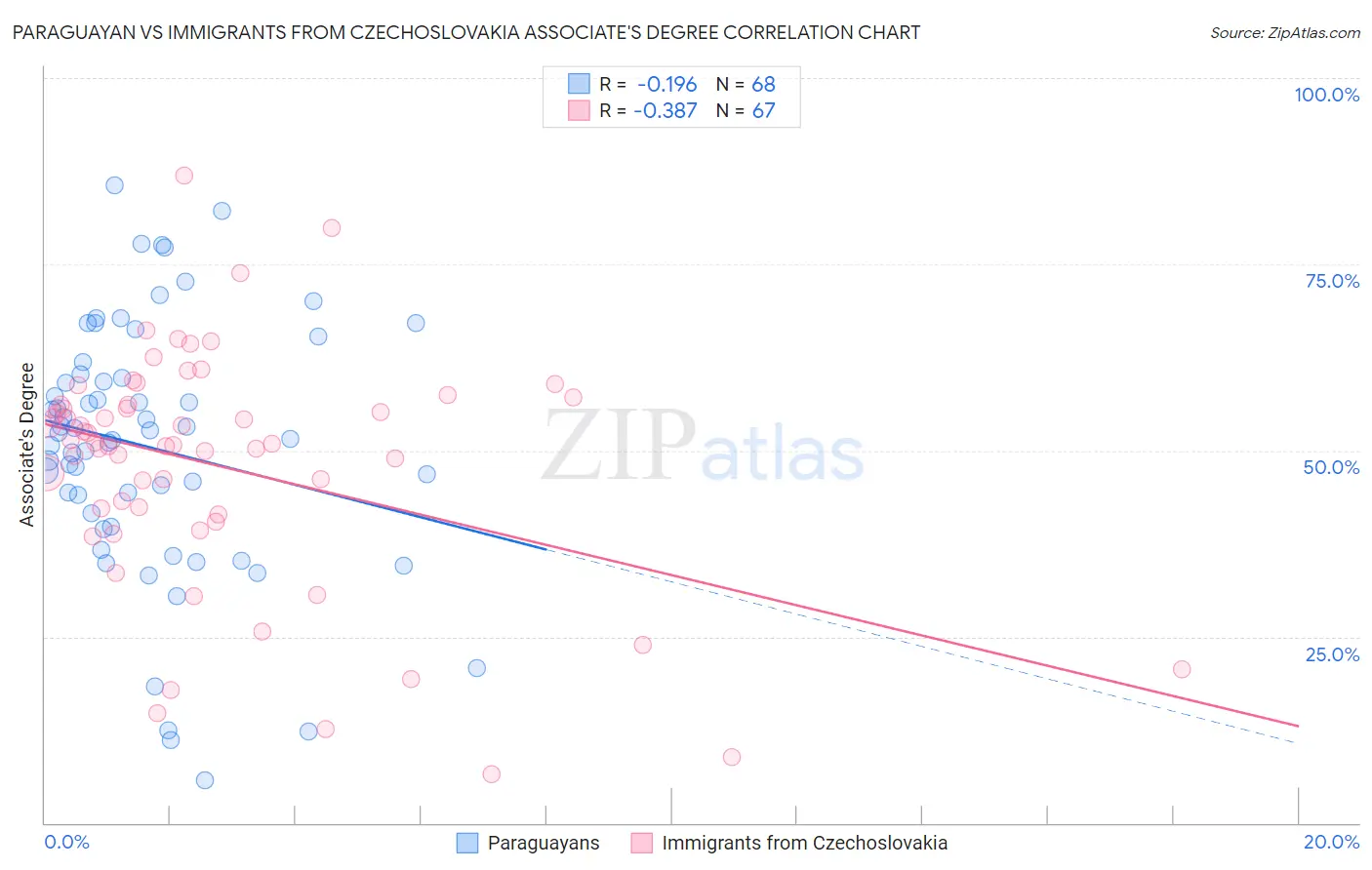 Paraguayan vs Immigrants from Czechoslovakia Associate's Degree