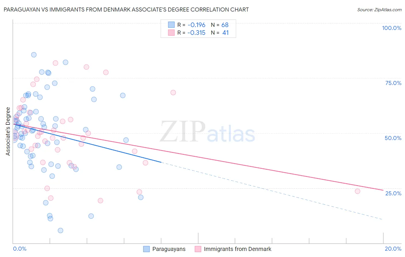 Paraguayan vs Immigrants from Denmark Associate's Degree