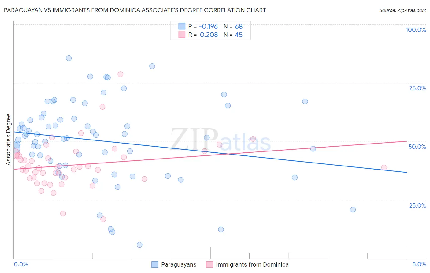 Paraguayan vs Immigrants from Dominica Associate's Degree
