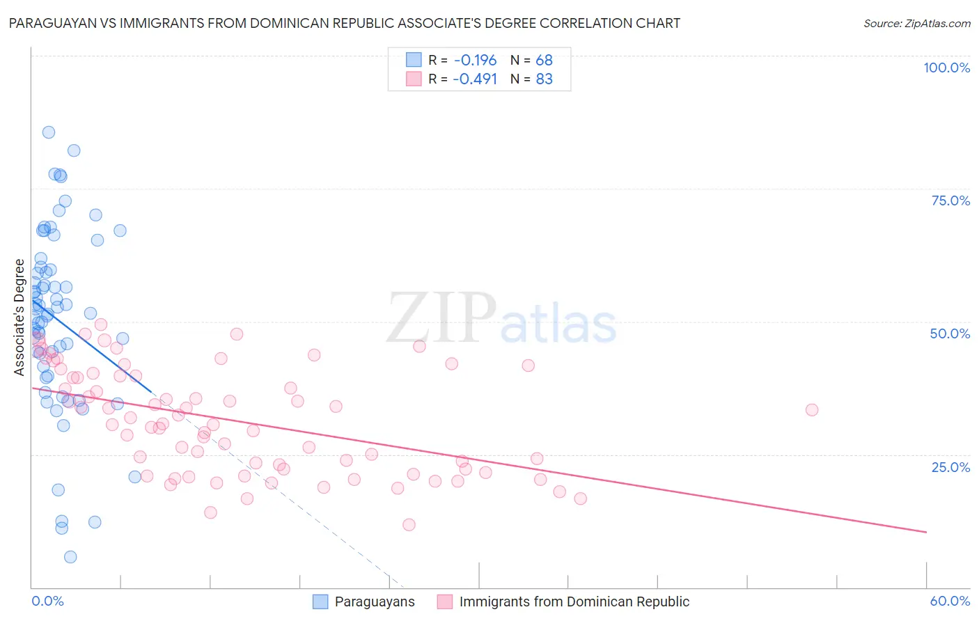 Paraguayan vs Immigrants from Dominican Republic Associate's Degree