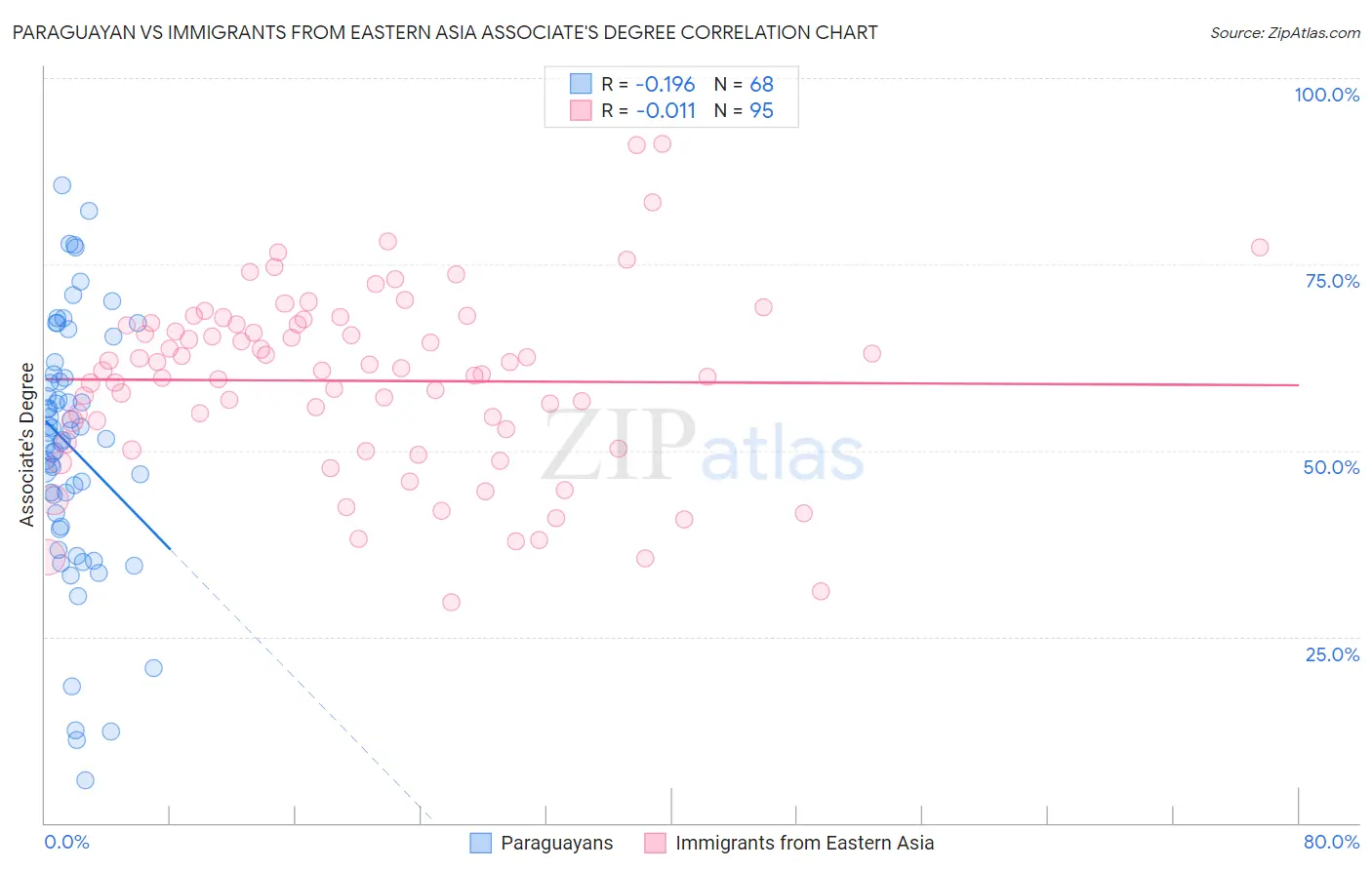 Paraguayan vs Immigrants from Eastern Asia Associate's Degree