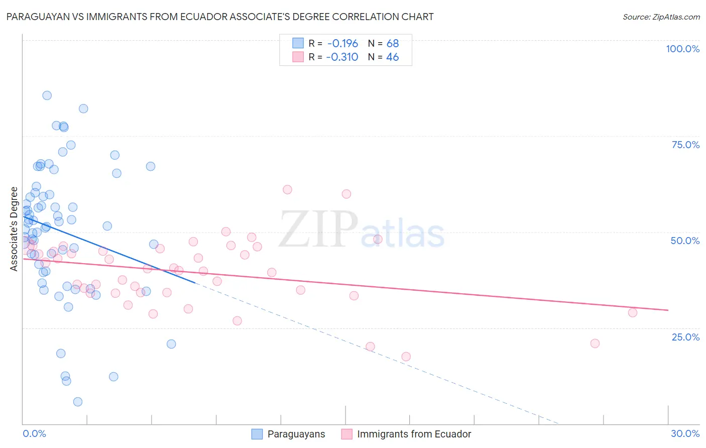 Paraguayan vs Immigrants from Ecuador Associate's Degree