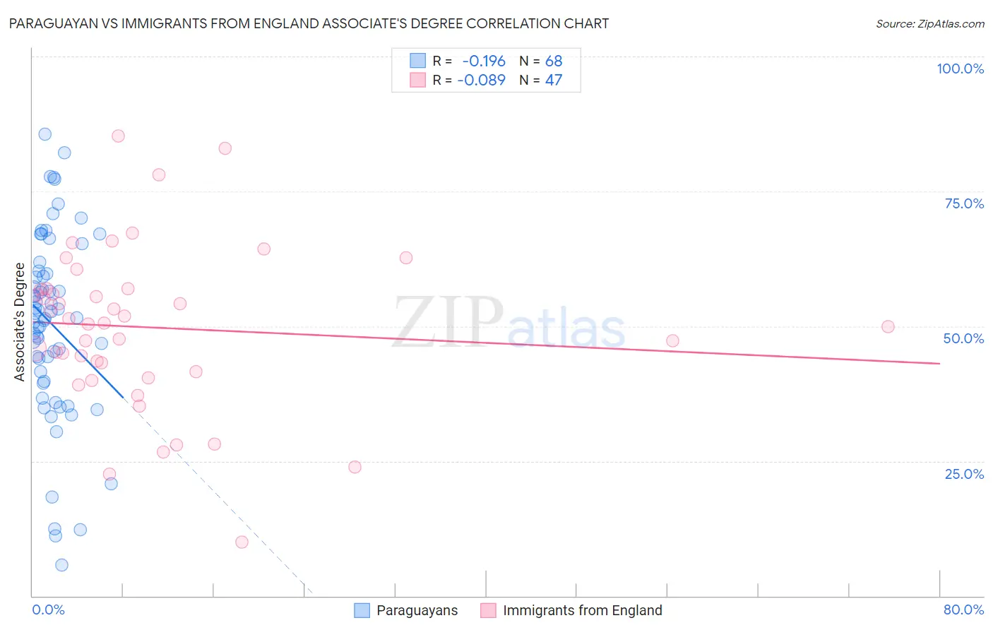 Paraguayan vs Immigrants from England Associate's Degree